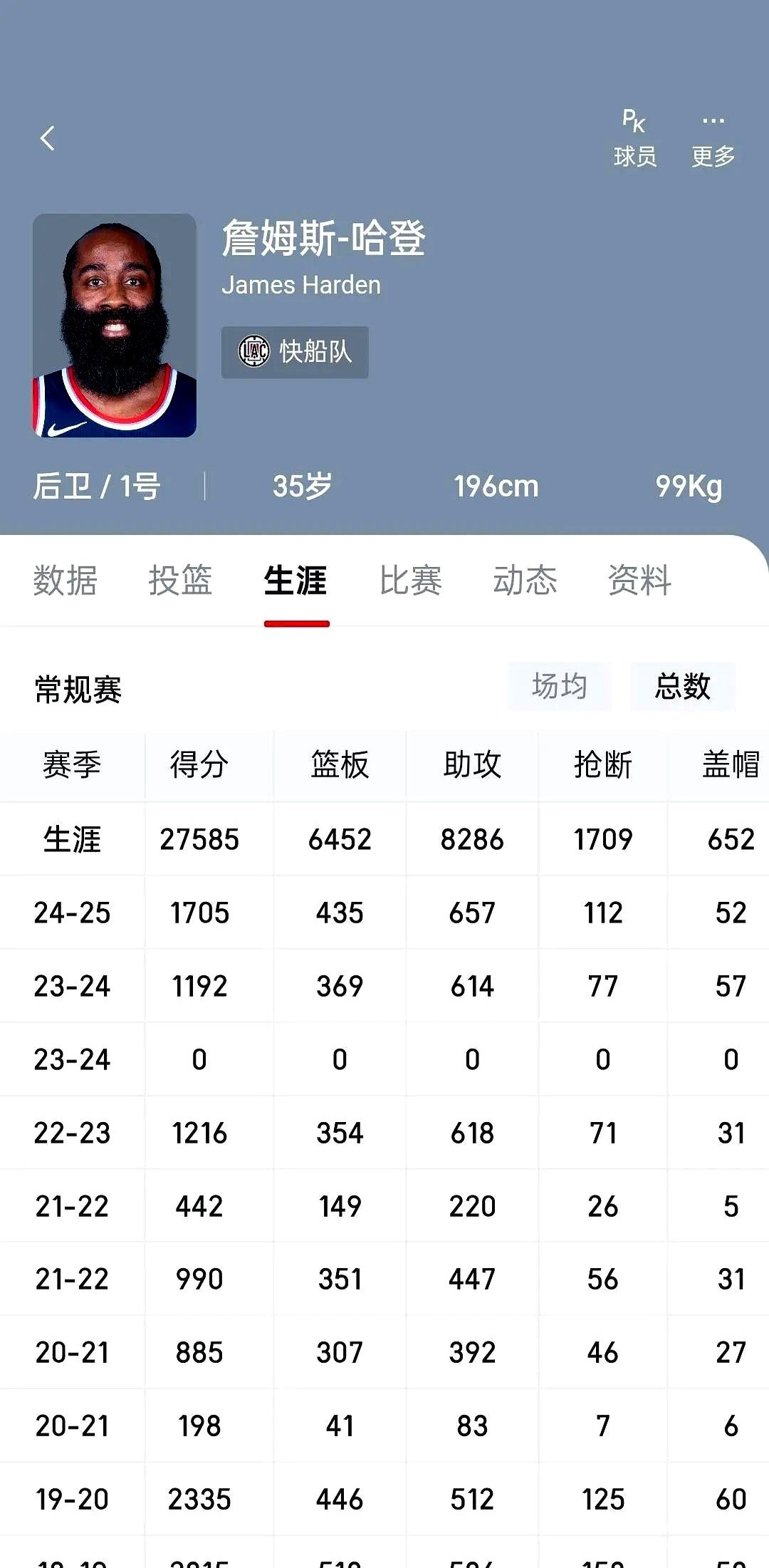 哈登总得分(哈登总得分及排名最近)